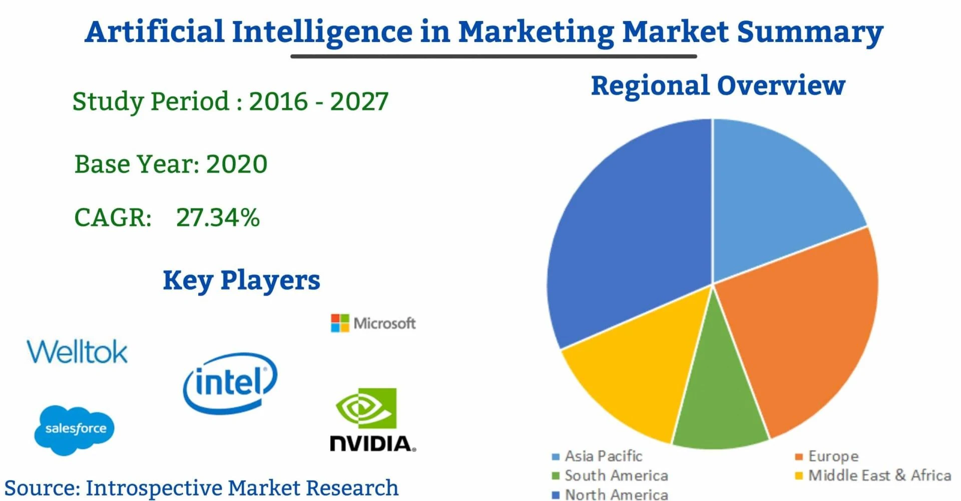 Global Artificial Intelligence in Marketing Market Industry Analysis, Trends and Forecast 2027
