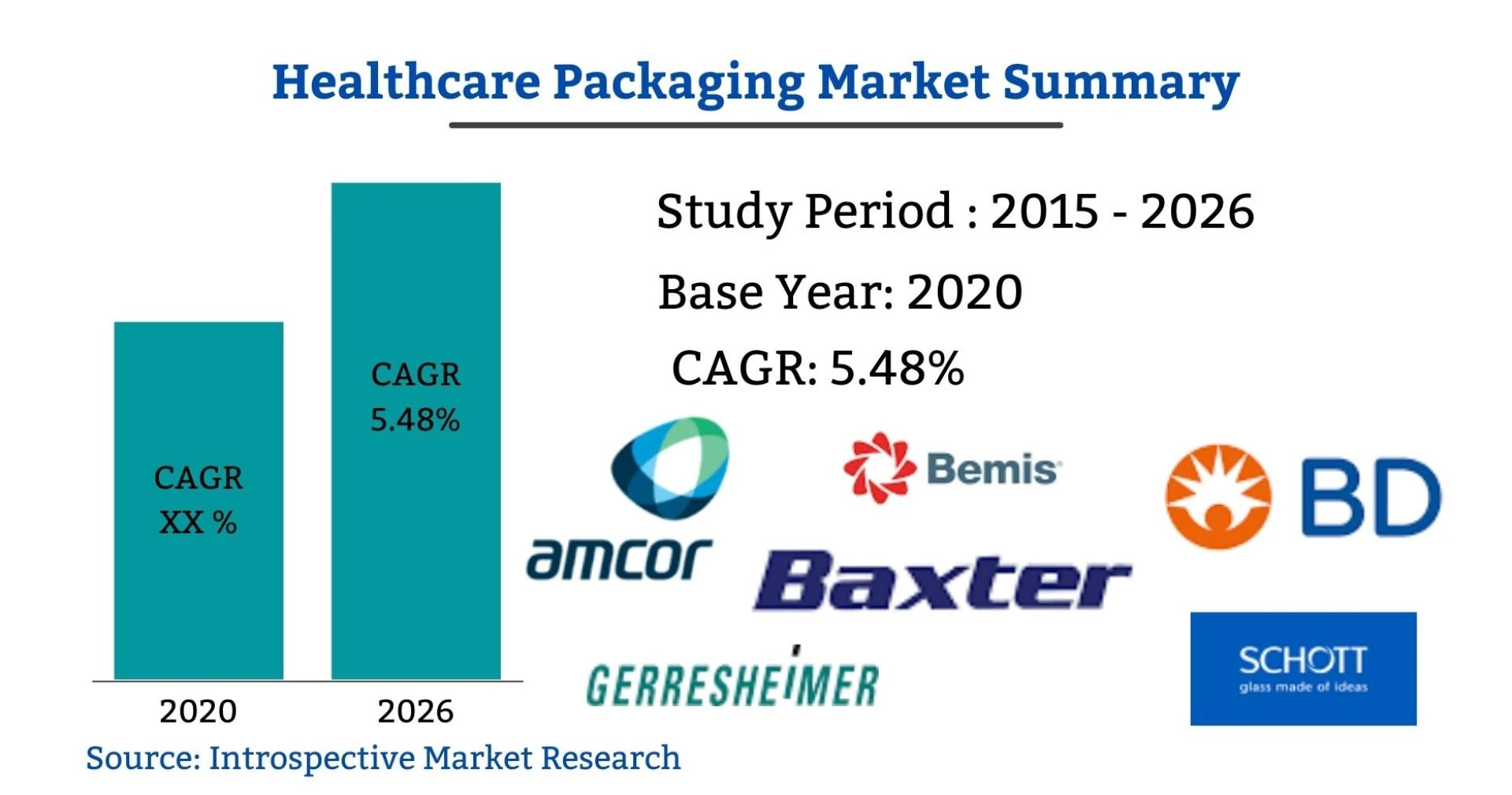 Global Healthcare Packaging Market Analysis Forecast up to 2027