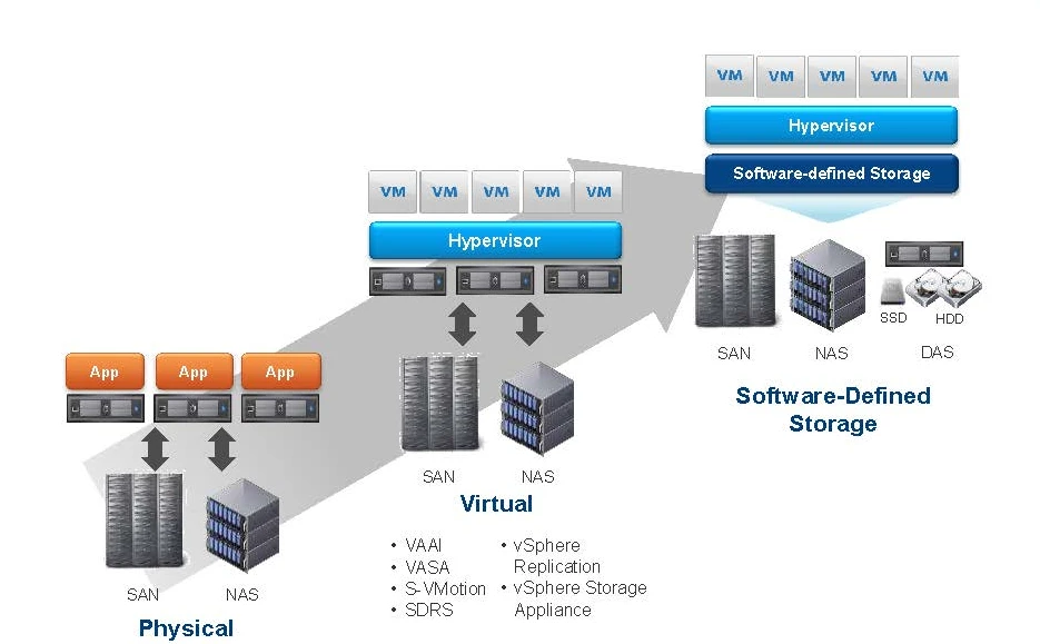 Software Defined Storage Market is Anticipated to Achieve a Healthy CAGR by 2025