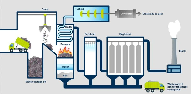 Incineration Policies and Regulations in Abu Dhabi