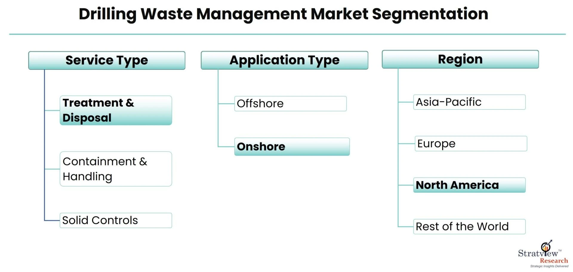 Drilling Waste Management Market: Competitive Analysis and Global Outlook 2023-28