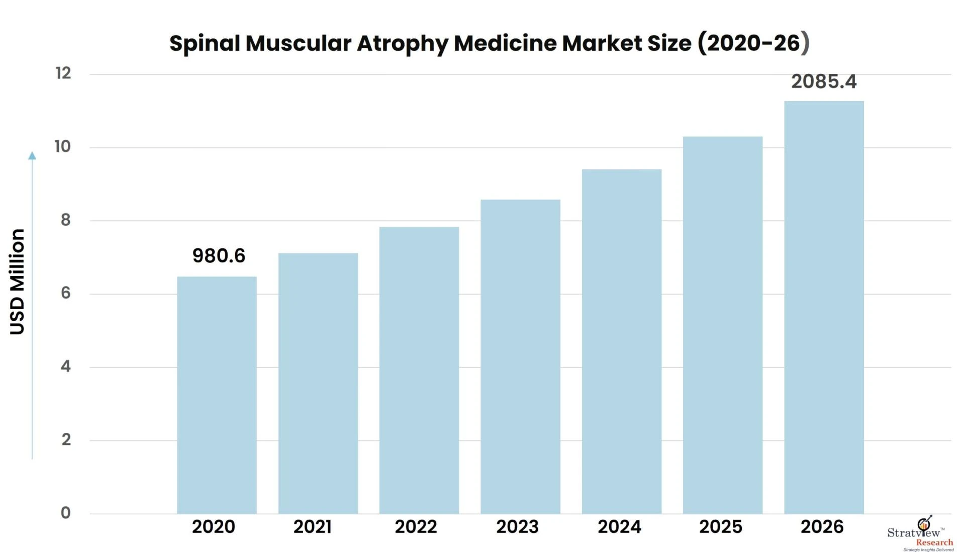 Covid-19 Impact on Spinal Muscular Atrophy Medicine Market to See Strong Expansion Through 2026
