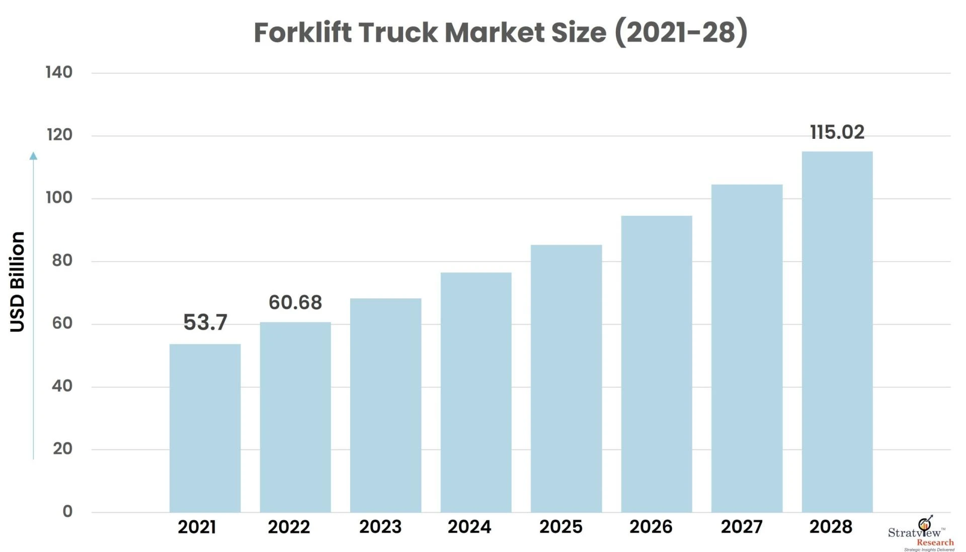Forklift Truck Market Expected to Rise at A High CAGR, Driving Robust Sales and Revenue till 2028