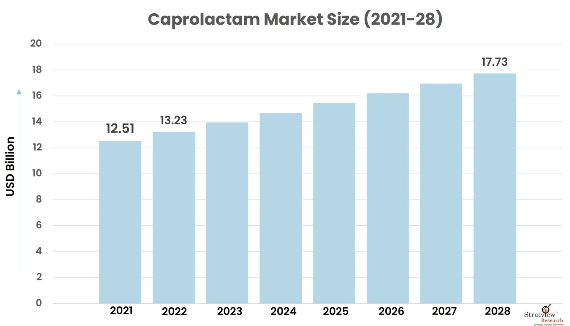 Caprolactam Market: Emerging Economies Expected to Influence Growth until 2028
