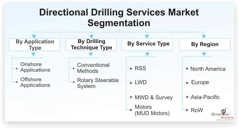 Covid-19 Impact on Directional Drilling Services Market: Updated Study Offering Insights &amp; Analysis up to 2027