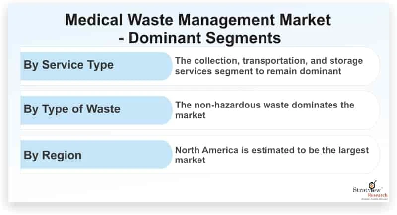 Medical Waste Management Market Set for Rapid Growth During 2020-25