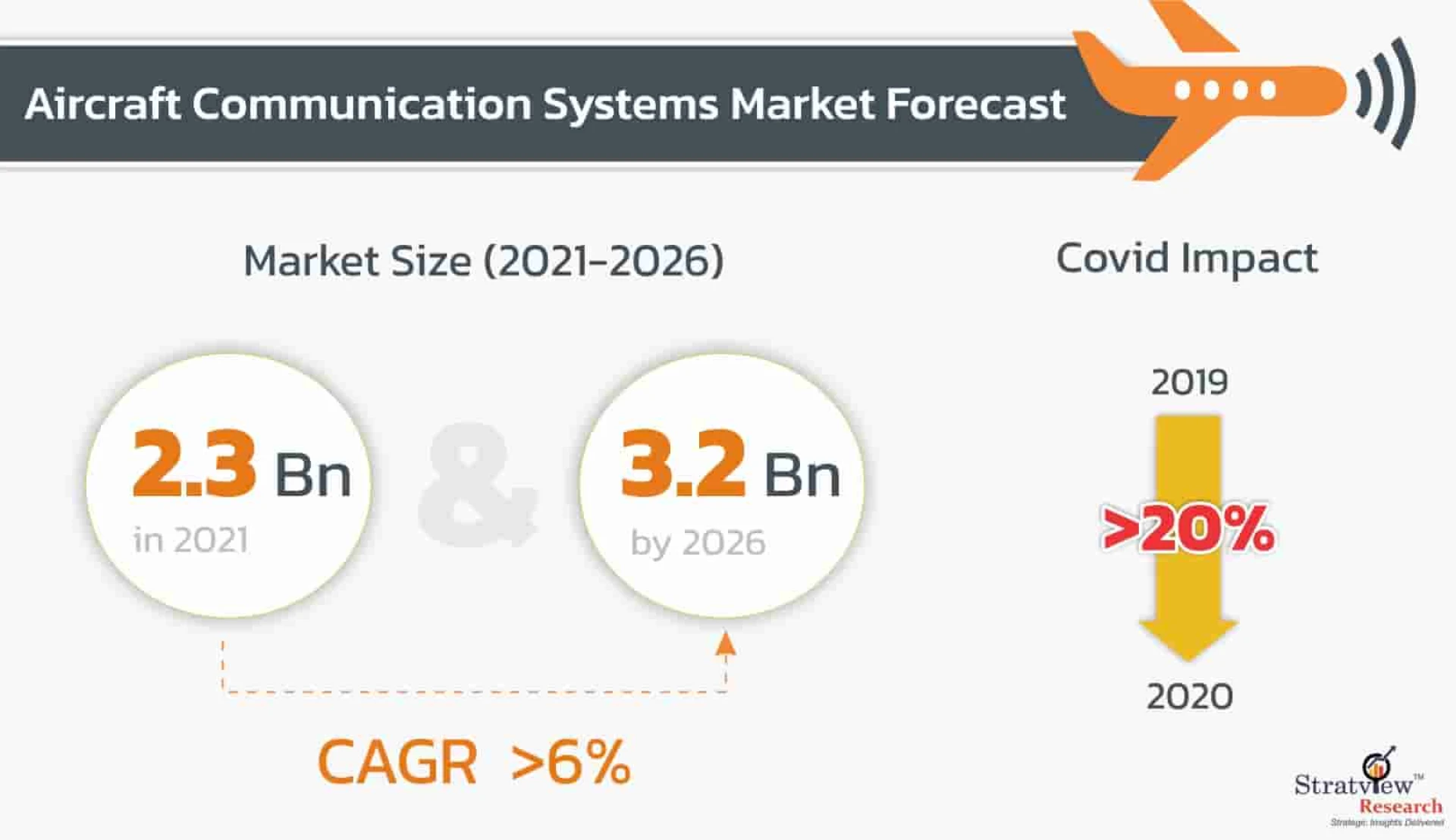 Aircraft Communication System Market Size, Emerging Trends, Forecasts, and Analysis 2021-2026