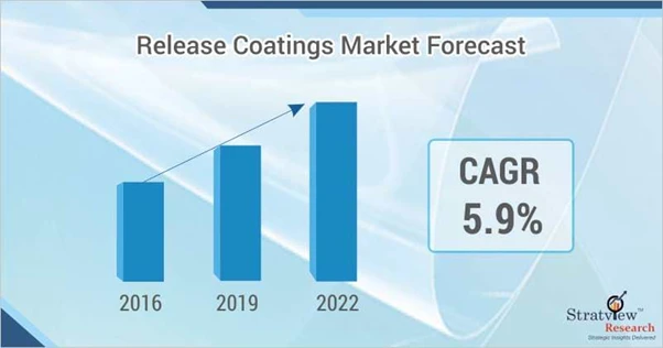 Release Coatings Market Growth Offers Room to Grow to Existing &amp; Emerging Players