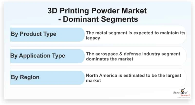 3D Printing Powder Market Growth Offers Room to Grow to Existing &amp; Emerging Players