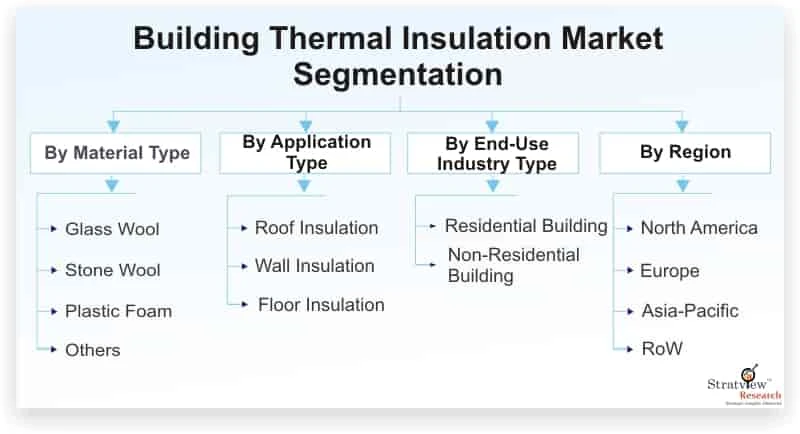 Building Thermal Insulation Market Size, Emerging Trends, Forecasts, and Analysis 2021-2026