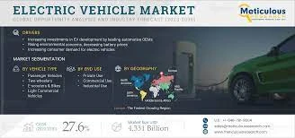 Electric Vehicle Market to Be Worth $4,331 Billion by 2030