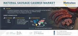 Natural Sausage Casings Market Worth $2.79 Billion by 2028
