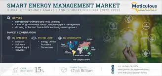 Smart Energy Management Market Worth $47.64 Billion by 2029