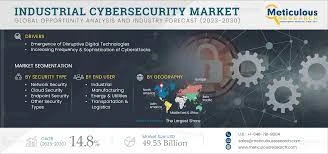 Industrial Cybersecurity Market Worth $49.53 Billion by 2030