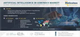 Artificial Intelligence in Genomics Market Worth $6.22 Billion by 2029