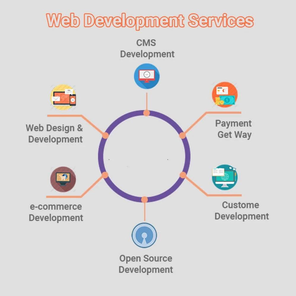 The Most Important Reasons To Hire A Web Development Company