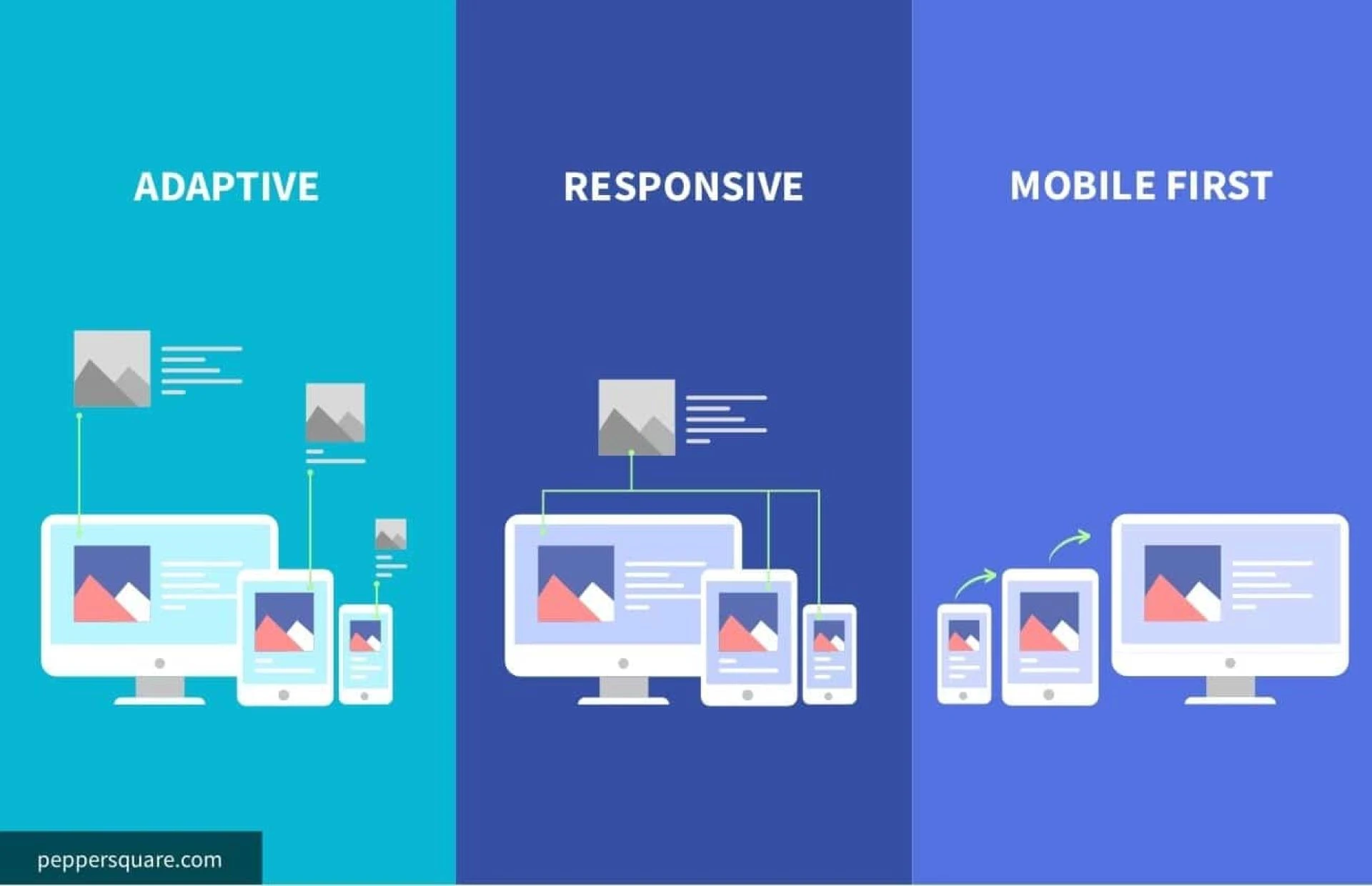 How Mobile-First Web Design is Different from Adaptive and Responsive Design?