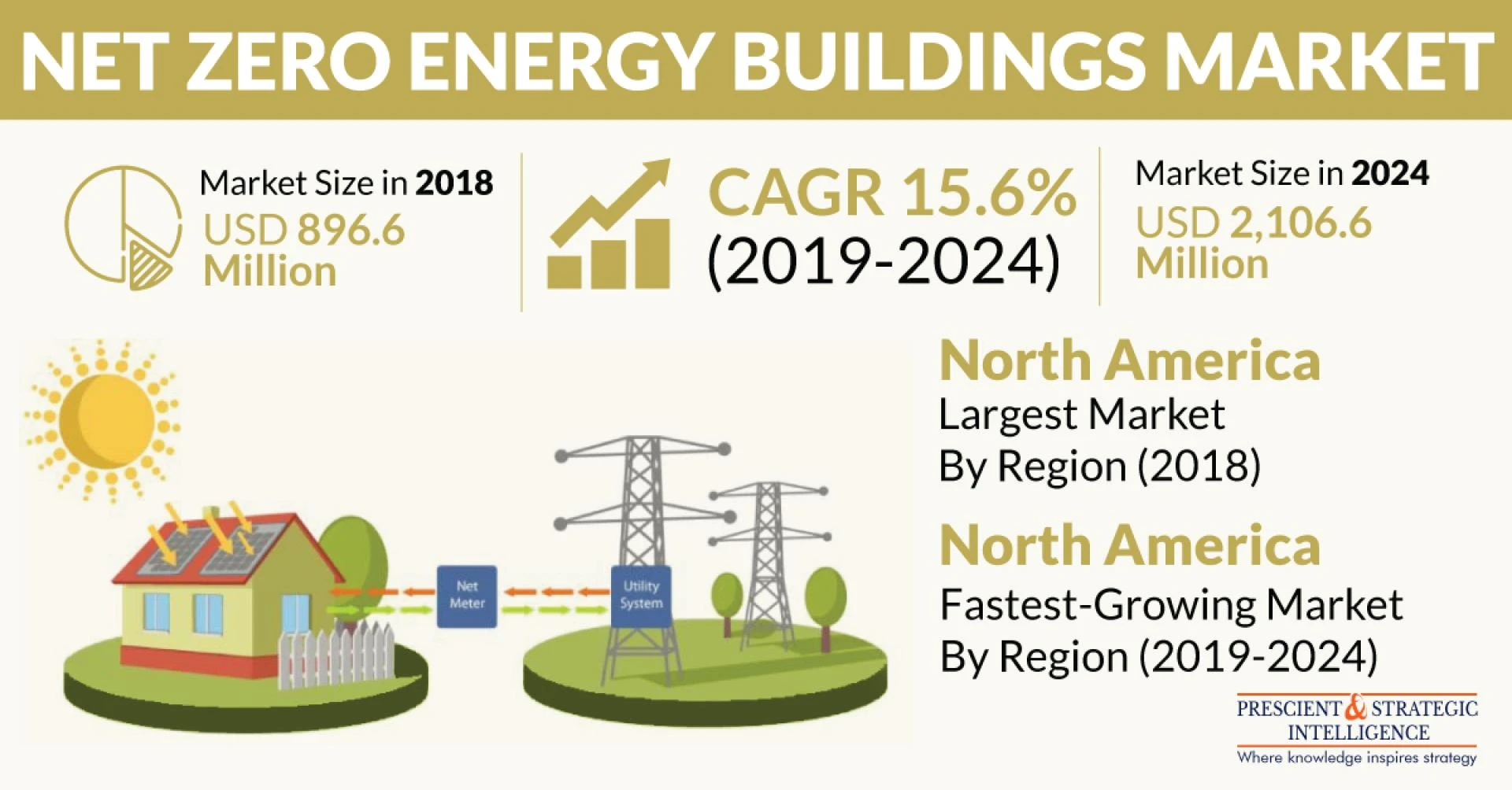 How Do NZEB Reduce GHG Emissions?