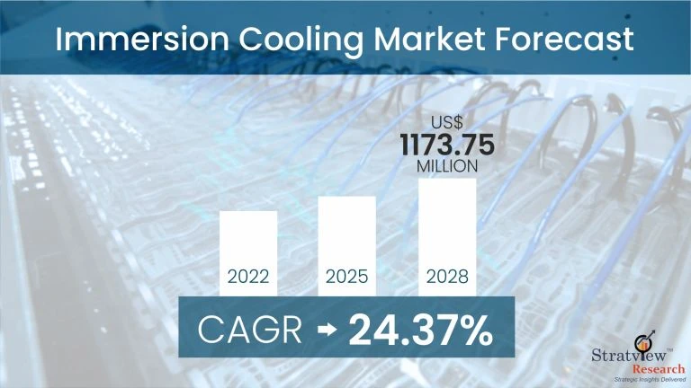 Immersion Cooling Market: Key Success Factors, Growth Trends &amp; Forecast 2022-2028