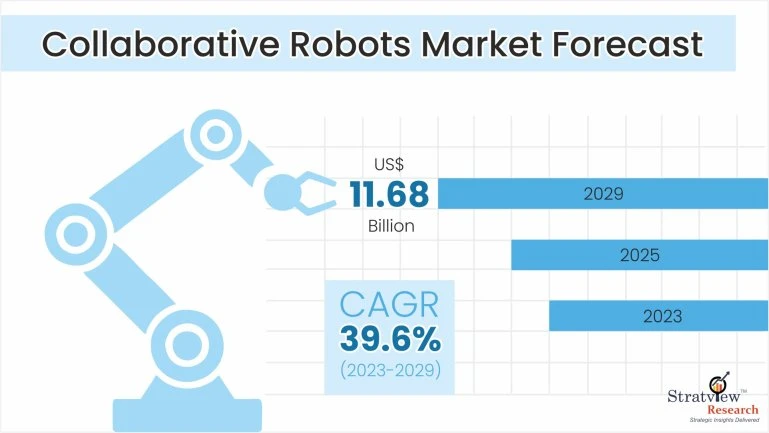 Collaborative Robots Market Size to Expand Significantly by the End of 2029
