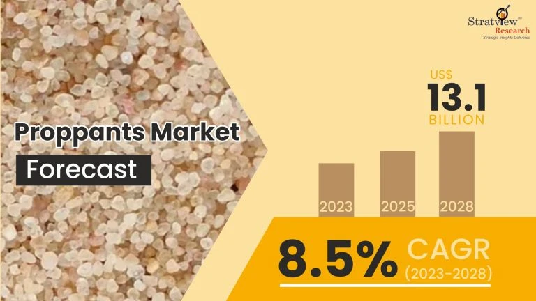 Proppants Market Size to Expand Significantly by the End of 2028