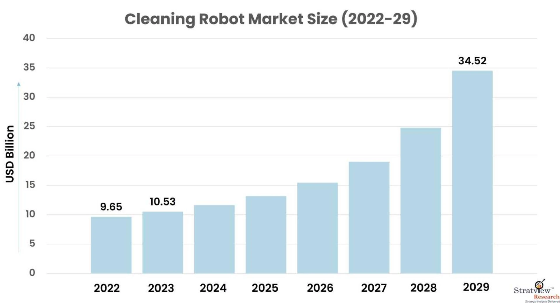 Cleaning Robot Market Pegged for Robust Expansion by 2029