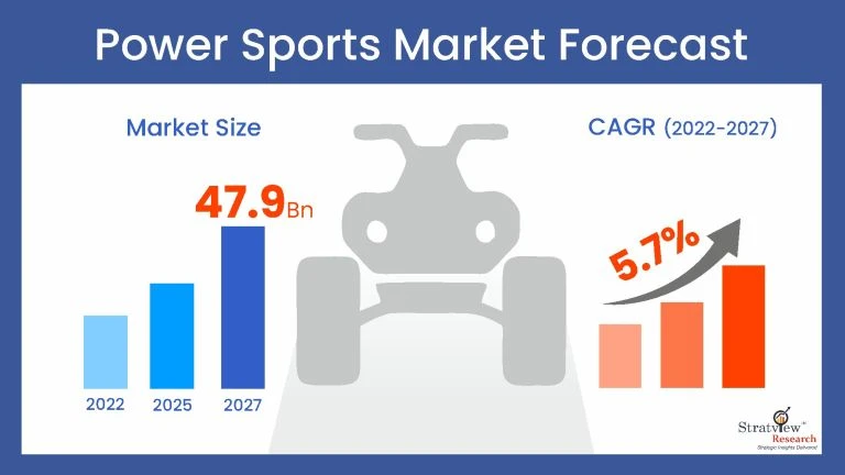 Power Sports Market: Competitive Analysis and Global Outlook 2022-2027