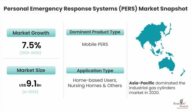 Personal Emergency Response Systems Market Growth Rate And Industry Analysis 2021-2026