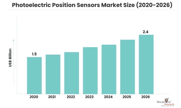 Photoelectric Position Sensors Market Expected to Grow Strong through 2026