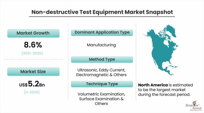 Non-destructive Test Equipment Market to Witness Robust Growth by 2026
