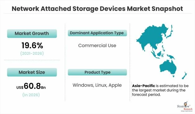 Network Attached Storage Devices Market Expected to Grow Strong through 2026
