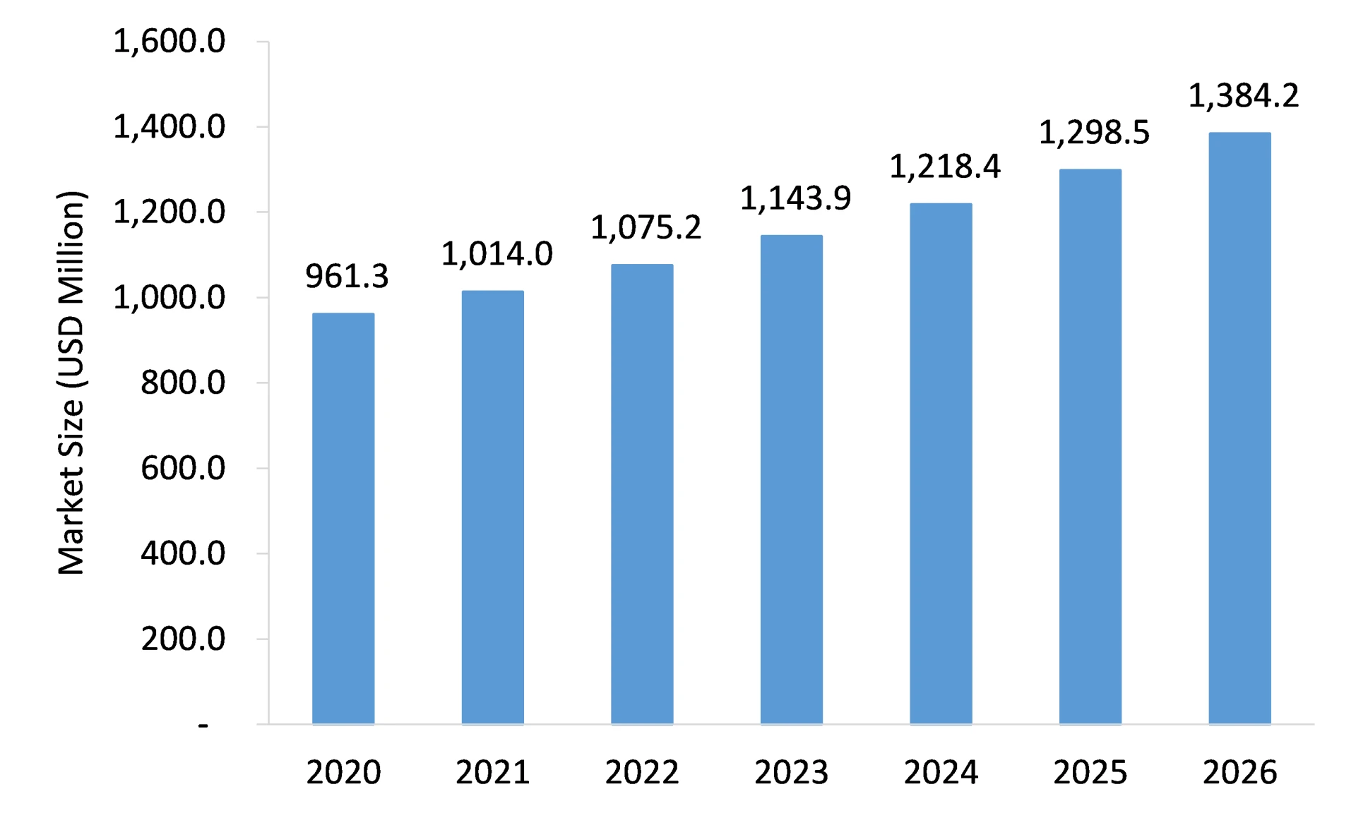 Industrial Gas Sensors Market Forecast and Opportunity Assessment till 2026