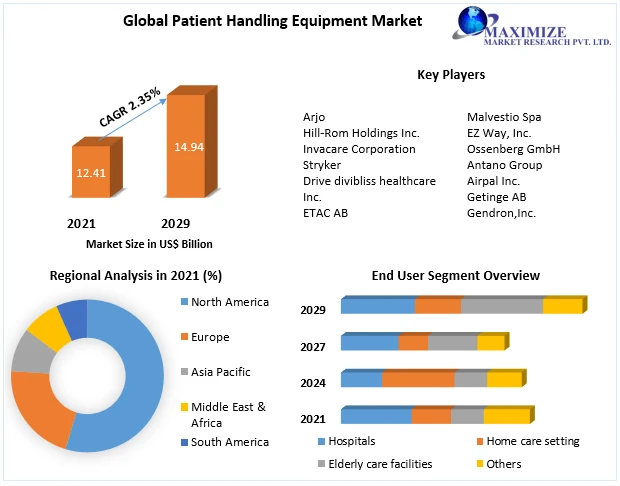 What is the Growth Rate of the Patient Handling Equipment Market?
