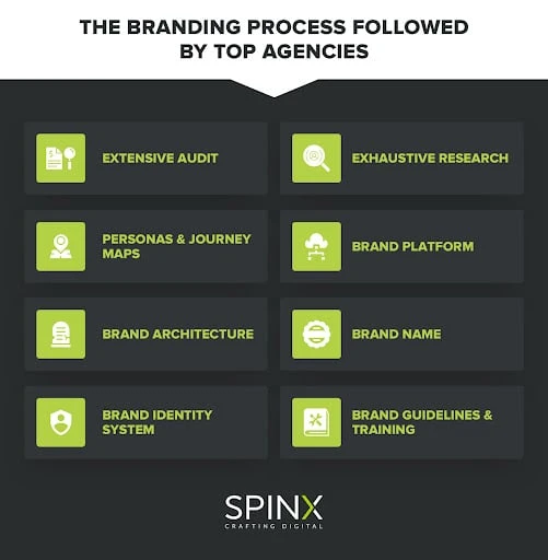 The Branding process Followed By top Agencies
