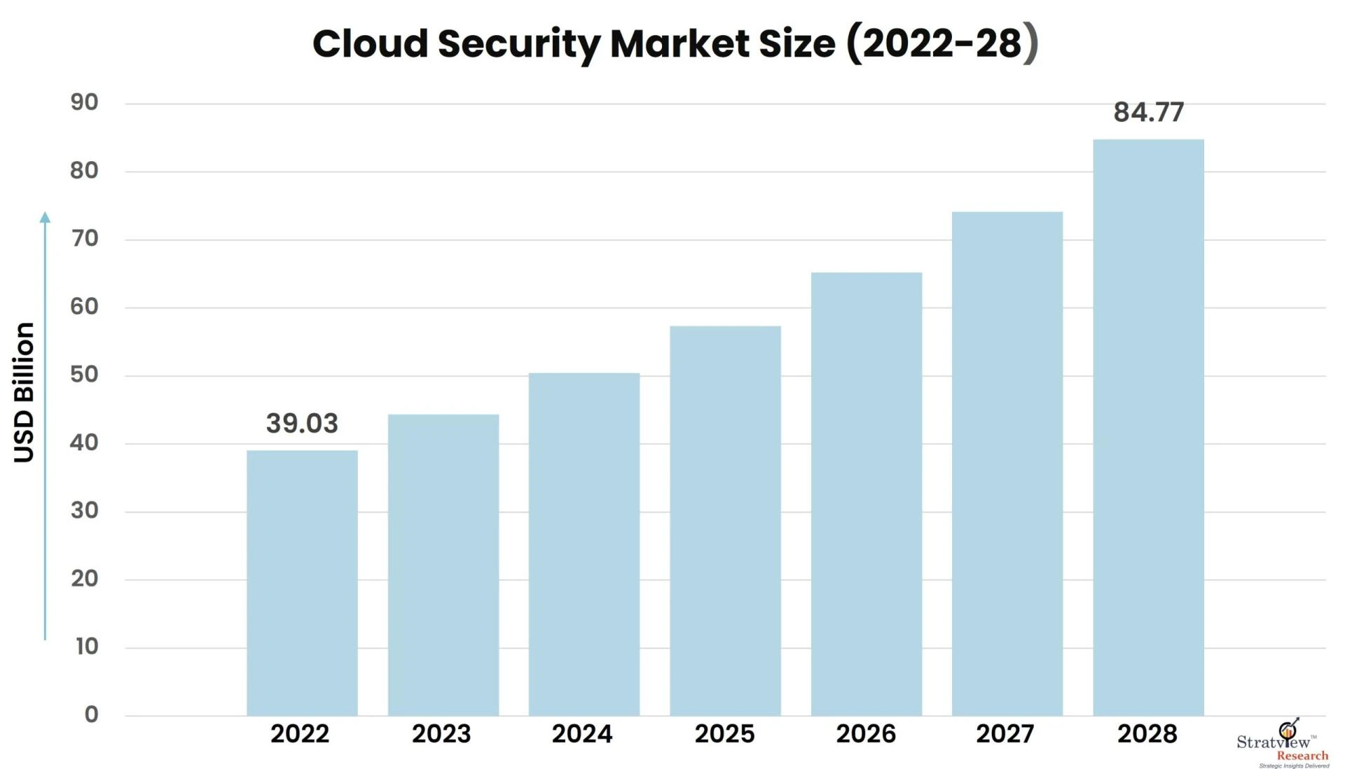 Navigating Cyber Threats: The Role of Cloud Security Market