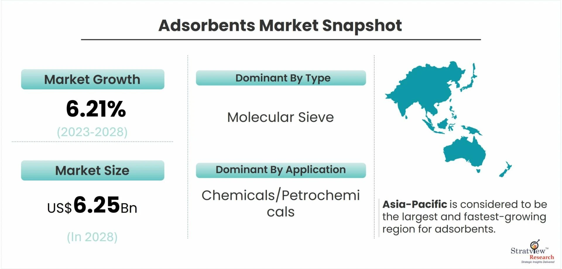 Breaking Down the Adsorbents Market: Key Players, Trends, and Forecasts