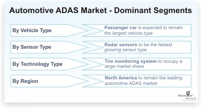 Automotive Advanced Driver Assistance Systems Market is Expected to Register a Considerable Growth by 2025