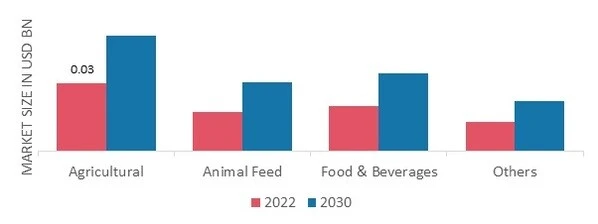 "Wood Vinegar Market Analysis: Understanding Size, Share, Trends, and Forecast 2023-2030"