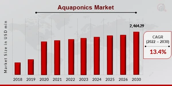 "Aquaponics Market Report: Anticipating a 13.4% CAGR, Reaching USD 2,464.29 Million by 2030"