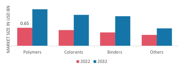 Seed Coating Materials Market Trends in Growth (2023-2032)