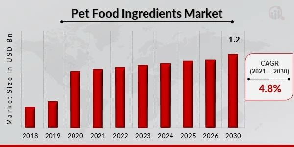 Pet Food Ingredients Market Ruff and Ready: Projected Growth Trends in the (2024-2030)