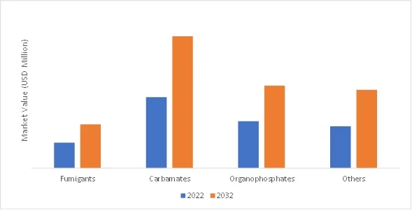 Nematicides Market Future Trends Expected to Attain USD 4,020.69 Million by 2032