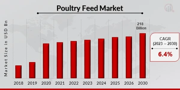 Poultry Feed Market: Size, Share, Trends, and Forecast 2024-2030