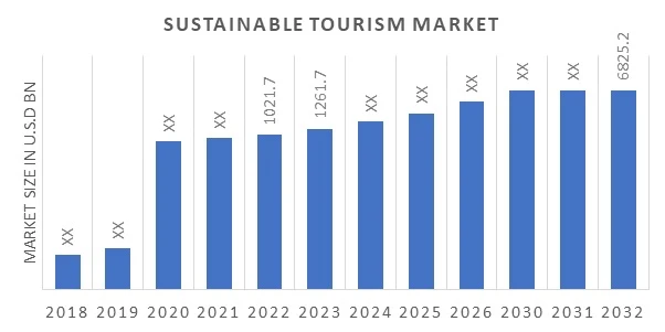 Sustainable Tourism Market Envisions Global Growth by Size, Share, and Forecast (2023-2032)"