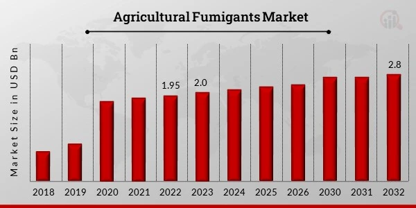 Agricultural Fumigants Market with Global Presence by Share, Size, and Industry Research Report till 2032"