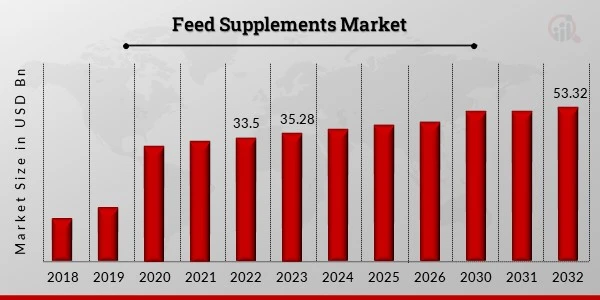 Feed Supplements Market Envisions Global Growth by Share, Size, Trends, and Industry Forecast (2023-2032)"