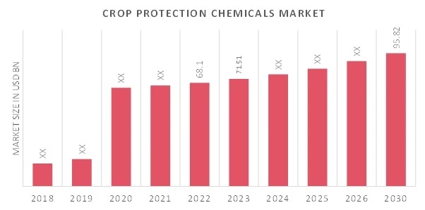 Agriculture: Crop Protection Chemicals Market Value Poised for USD 95.82 Billion by 2030 with 5.0% CAGR"