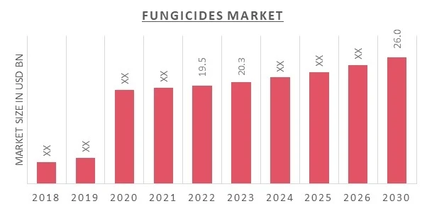Fungicides Market Size and Competitive Landscape: Evaluating Key Players and Strategies By 2030