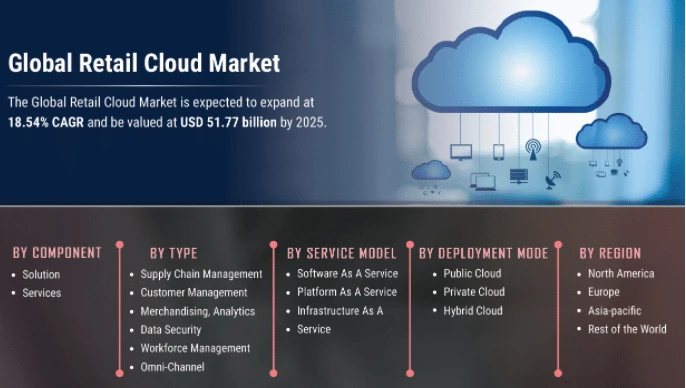 Global Retail Cloud Market to Witness Massive Growth, Emerging Technology Research Report
