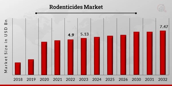 Rodenticides Market: Transforming the Industry with Precision and Effectiveness By Report.